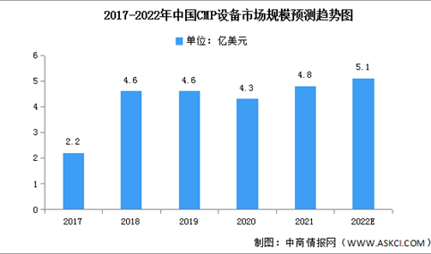 2022年中国CMP设备市场现状及机遇预测分析（图）