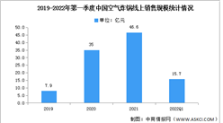 2022年第一季度中國空氣炸鍋線上銷售規模及競爭格局分析（圖）