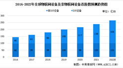 2022年全球及中国物联网连接数量预测分析：IoT 设备将成为连接数主体（图）