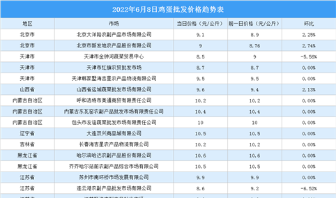 2022年6月9日全国各地最新鸡蛋价格行情走势分析