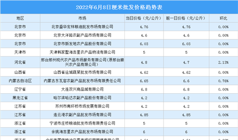 2022年6月9日全国各地最新大米价格行情走势分析