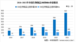 2022年中國生物制品行業市場規模預計及2021年生物制品注冊申請情況分析（圖）