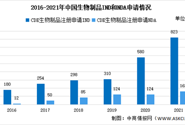 2022年中国生物制品行业市场规模预计及2021年生物制品注册申请情况分析（图）