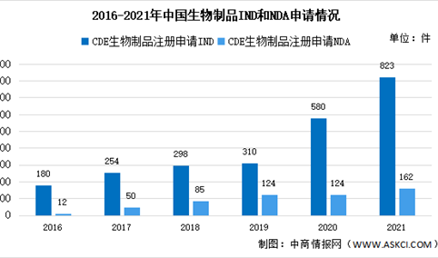 2022年中国生物制品行业市场规模预计及2021年生物制品注册申请情况分析（图）