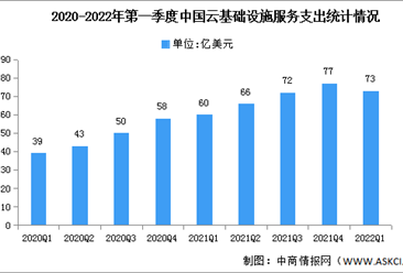 2022年第一季度中国云基础设施市场规模及竞争格局预测分析（图）