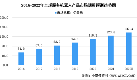2022年全球及中国服务机器人行业发展现状分析：全球市场规模高速增长（图）