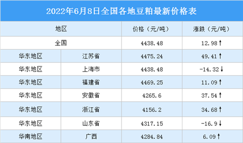 2022年6月9日全国各地最新豆粕价格行情走势分析