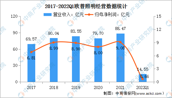 半岛体育app2022年中国LED照明行业市场前景及投资研究预测报告（简版）(图2)