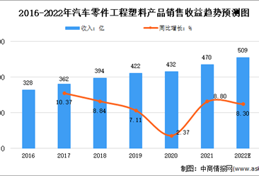 2022年中國汽車零件工程塑料的市場規模及發展前景分析（圖）
