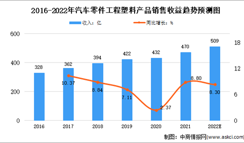 2022年中国汽车零件工程塑料的市场规模及发展前景分析（图）