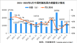 2022年5月中国挖掘机市场分析：出口同比增长63.9%（图）