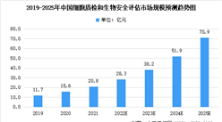 2022年中國細胞質檢行業及其細分領域市場規模預測分析（圖）