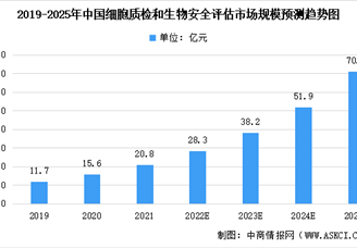 2022年中国细胞质检行业及其细分领域市场规模预测分析（图）