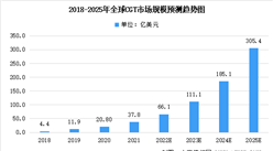 未來三年全球及中國CGT市場規模預測：全球市場規模將突破300億美元（圖）