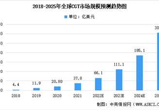 未来三年全球及中国CGT市场规模预测：全球市场规模将突破300亿美元（图）