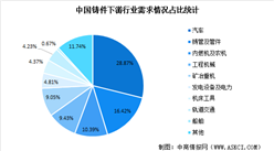2022年中國鑄造下游行業市場前景預測分析（圖）