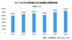 2022年中國鞋服行業市場規模及其細分行業市場規模預測分析（圖）
