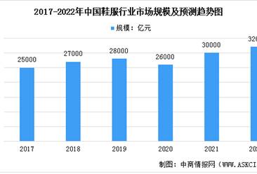 2022年中国鞋服行业市场规模及其细分行业市场规模预测分析（图）