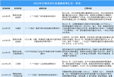 2022年中国光伏行业最新政策汇总一览（图）