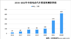 2022年中国电动汽车行业市场规模及驱动因素分析（图）