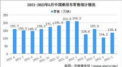 2022年5月中國乘用車市場零售情況：零售環比增長29.7%（圖）