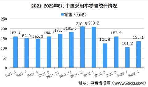 2022年5月中国乘用车市场零售情况：零售环比增长29.7%（图）