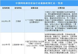 2022年中國(guó)網(wǎng)絡(luò)通信設(shè)備行業(yè)最新政策匯總一覽（圖）