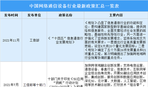 2022年中国网络通信设备行业最新政策汇总一览（图）