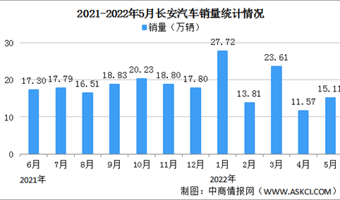 2022年5月长安汽车产销情况：自主品牌汽车销量同比减少11.24%（图）