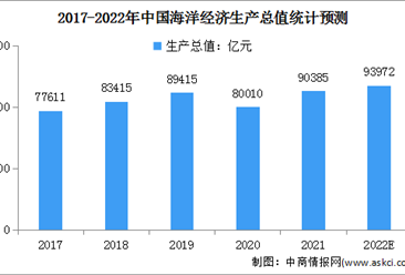 2022年中國海洋經濟行業市場現狀及發展前景預測分析（圖）
