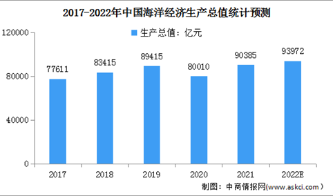 2022年中国海洋经济行业市场现状及发展前景预测分析（图）