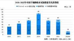 2022年中國干細胞質檢市場規模預測及其臨床試驗數量統計分析（圖）