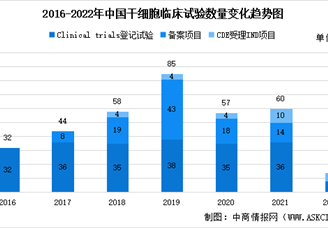 2022年中国干细胞质检市场规模预测及其临床试验数量统计分析（图）
