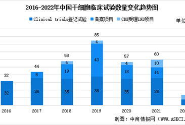 2022年中國干細胞質檢市場規模預測及其臨床試驗數量統計分析（圖）