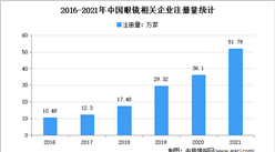 现存眼镜相关企业近185万家：2021年中国眼镜企业大数据分析