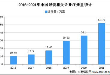 現存眼鏡相關企業近185萬家：2021年中國眼鏡企業大數據分析