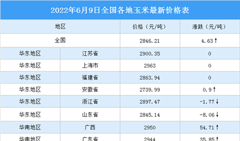 2022年6月10日全国各地最新玉米价格行情走势分析