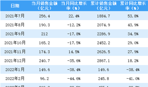 2022年5月金地集团销售简报：销售额同比下降50.2%（附图表）