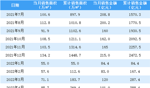 2022年5月旭辉控股销售简报：销售额同比下降59.85%（附图表）