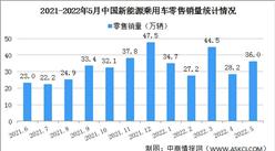 2022年5月中國新能源乘用車市場情況分析：批發銷量同比增長111.5%（圖）