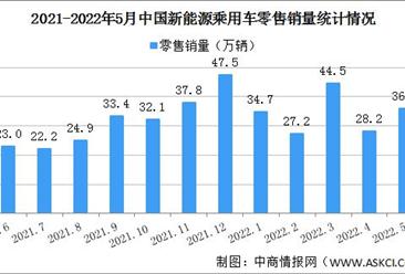2022年5月中国新能源乘用车市场情况分析：批发销量同比增长111.5%（图）