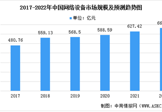 2022年中國網(wǎng)絡設備行業(yè)市場規(guī)模及發(fā)展趨勢預測分析