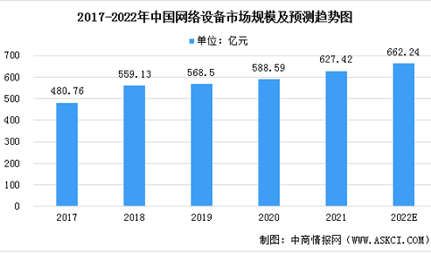 2022年中国网络设备行业市场规模及发展趋势预测分析