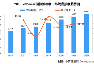 2022年中国检验检测行业市场规模预测和市场现状分析（图）