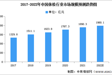 2022年中国体检行业市场规模及市场占比预测分析（图）