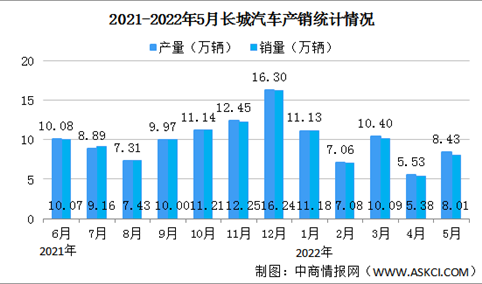 2022年5月长城汽车产销情况：新能源汽车销量同比增长223.52%（图）