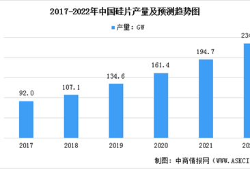 2022年中国光伏硅片行业竞争格局及行业壁垒分析