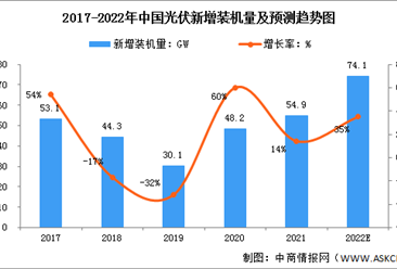 2022年中国光伏行业市场规模及未来发展趋势预测分析