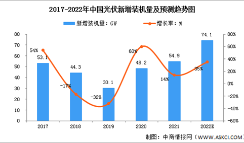 2022年中国光伏行业市场规模及未来发展趋势预测分析