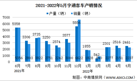 2022年5月宇通客车产销情况：销量同比减少51.34%（图）